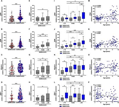 Frontiers Age Related Expression of IFN 1 Versus IFN I and Beta